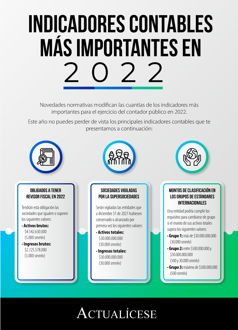 [Infografía] Indicadores contables más importantes en 2022