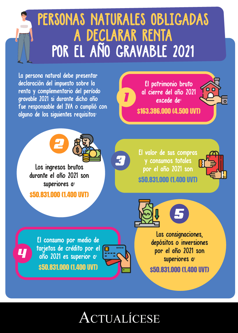 [Infografía] Personas naturales obligadas a declarar renta por el año gravable 2021