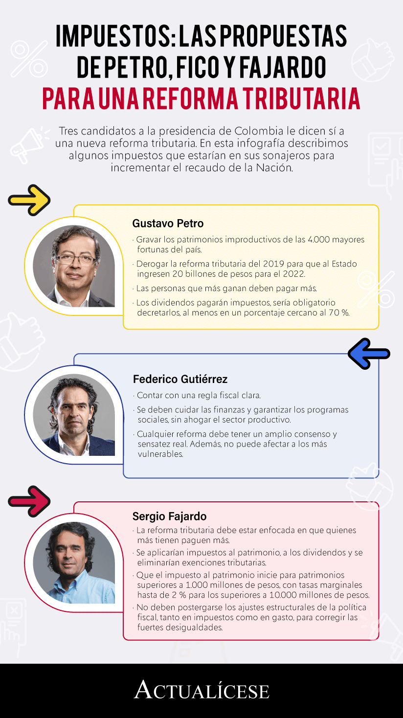 [Infografía] Impuestos: las propuestas de Petro, Fico y Fajardo para una reforma tributaria