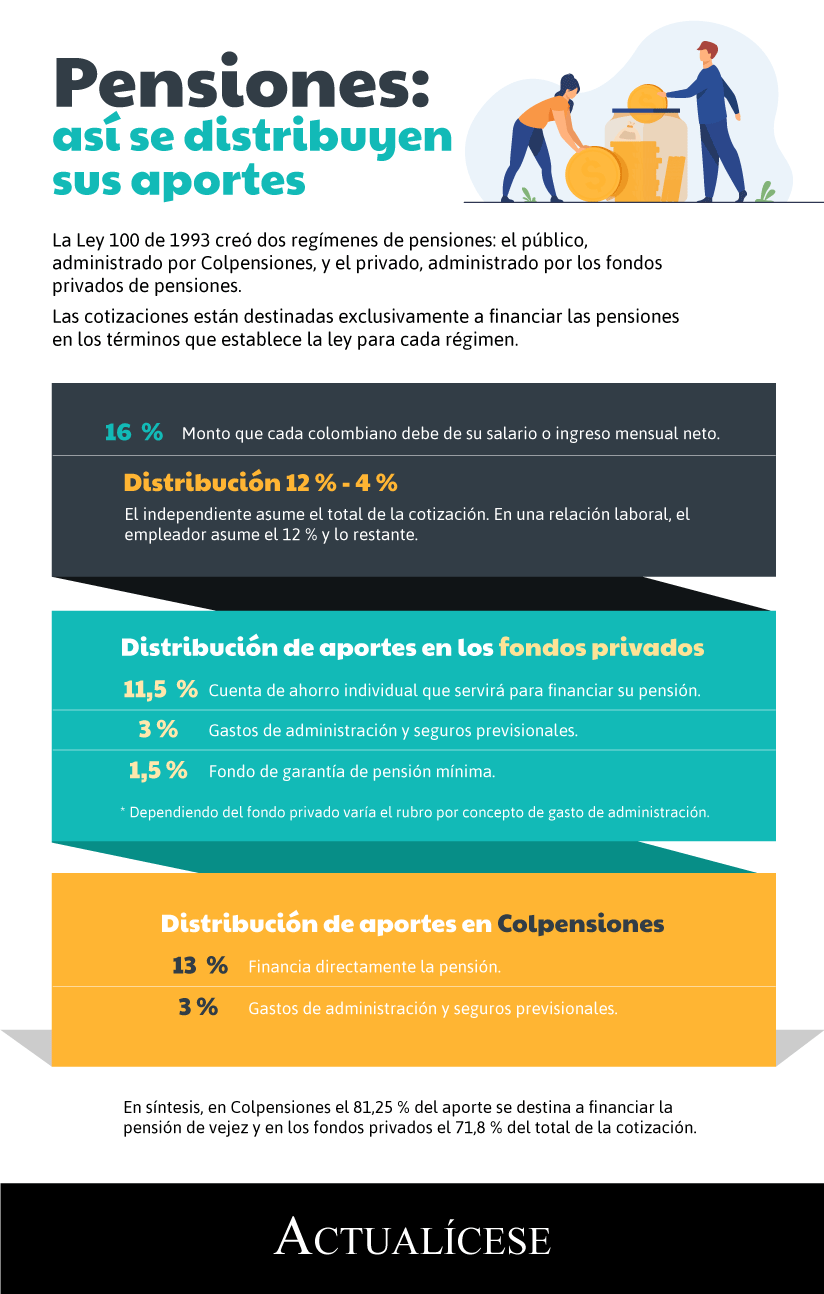 [Infografía] Pensiones: así se distribuyen sus aportes