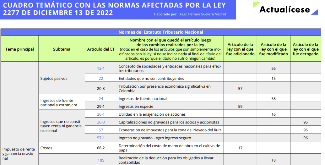 Cuadro temático con las normas afectadas por la Ley de reforma tributaria 2277 de 2022