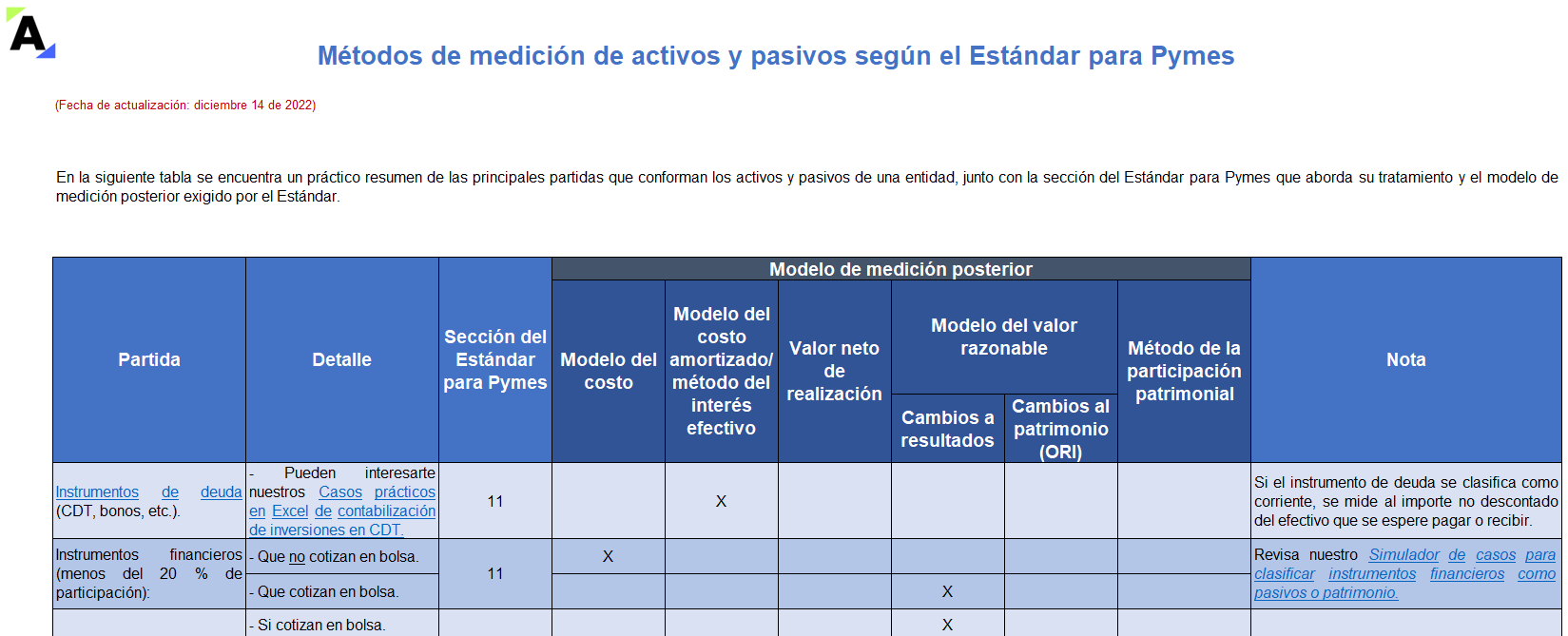 Métodos de medición de activos y pasivos según el Estándar para Pymes