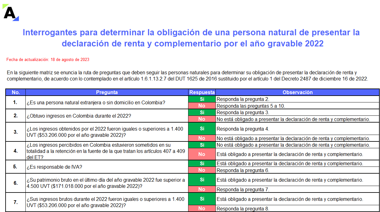 Ejercicios para determinar si una persona natural está obligada a presentar renta por el AG 2022