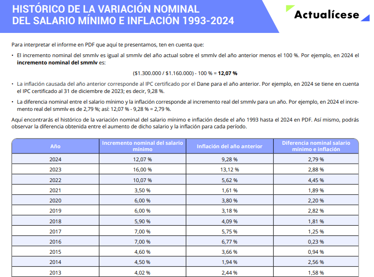 Histórico de la variación nominal del salario mínimo e inflación 1993-2024