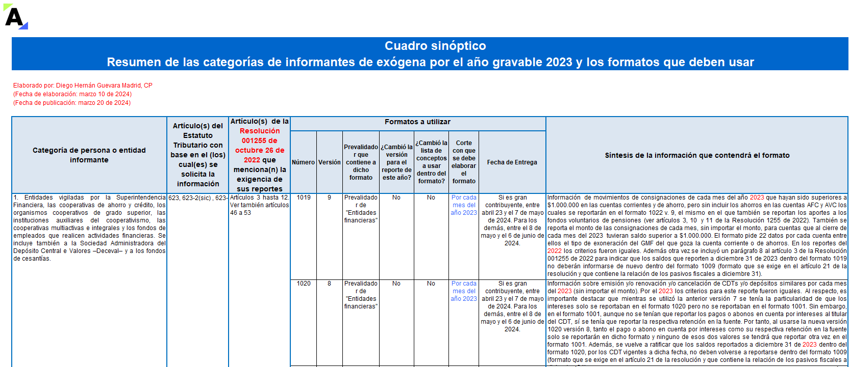 [Matriz] Resumen con las categorías de los informantes de exógena AG 2023 y los formatos que deben usar