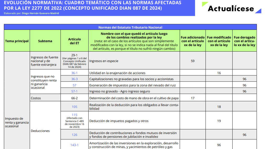 Normas del impuesto de renta de personas naturales afectadas con la Ley 2277 de 2022 que se deben considerar para preparar las declaraciones del AG 2023 y siguientes