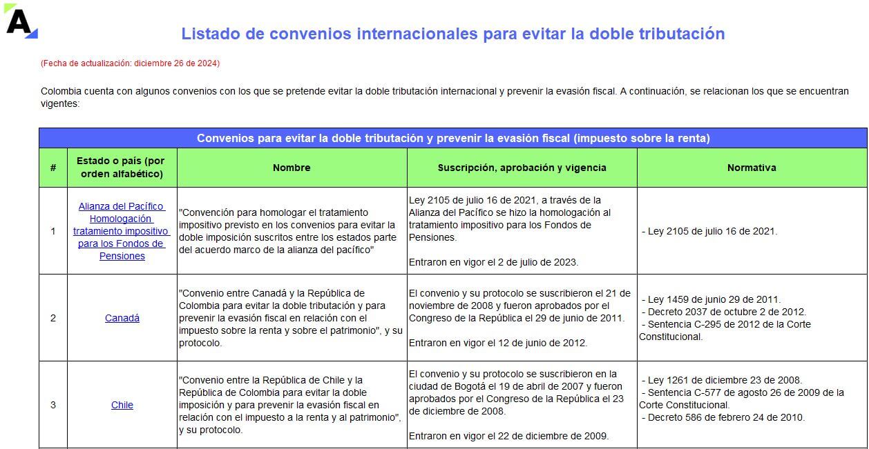 Listado de convenios internacionales para evitar la doble tributación y otros acuerdos para el intercambio de información fiscal